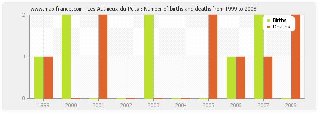 Les Authieux-du-Puits : Number of births and deaths from 1999 to 2008